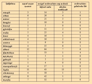 2018 පළාත් පාලන මැතිවරණය - පළාත් පාලන ආයතන 93කට නාමයෝජනා භාරදෙයි